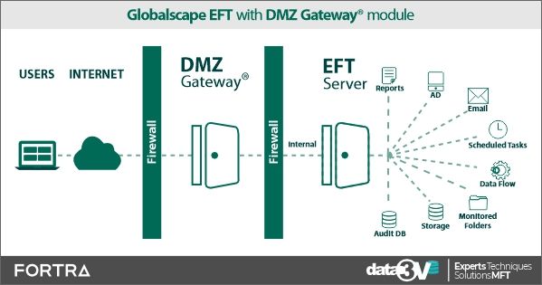 Globalscape EFT with DMZ Gateway