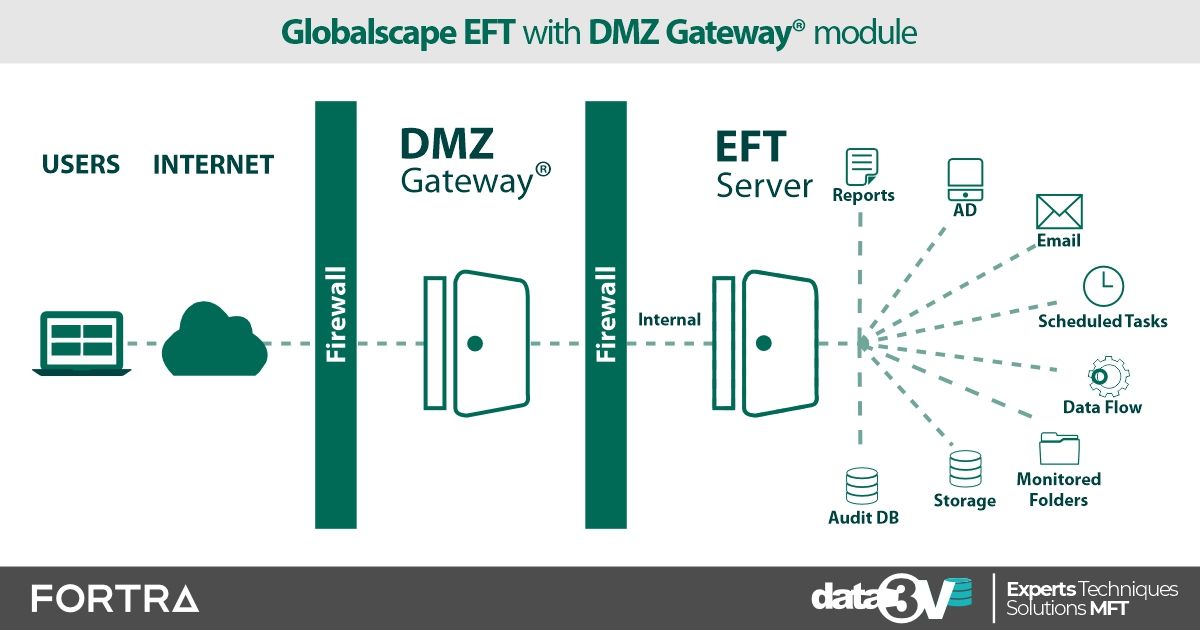 Globalscape EFT DMZ Gateway 